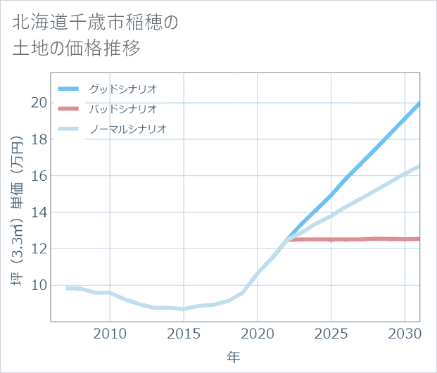 北海道千歳市稲穂の土地価格推移