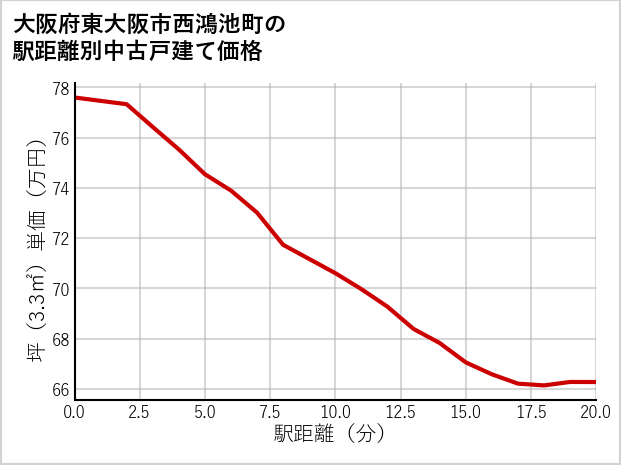大阪府東大阪市西鴻池町の徒歩距離別の中古戸建て坪単価