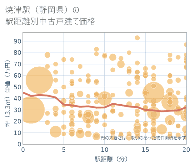 焼津駅(静岡県)の徒歩距離別の中古戸建て坪単価