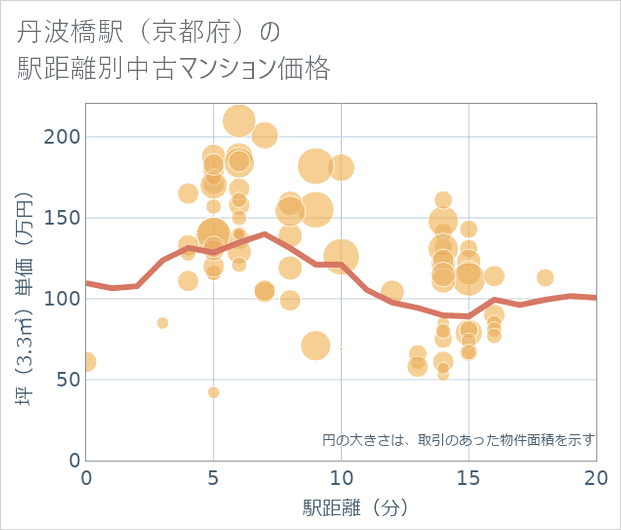 丹波橋駅(京都府)の徒歩距離別の中古マンション坪単価