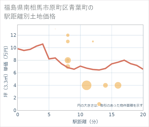 福島県南相馬市原町区青葉町の徒歩距離別の土地坪単価