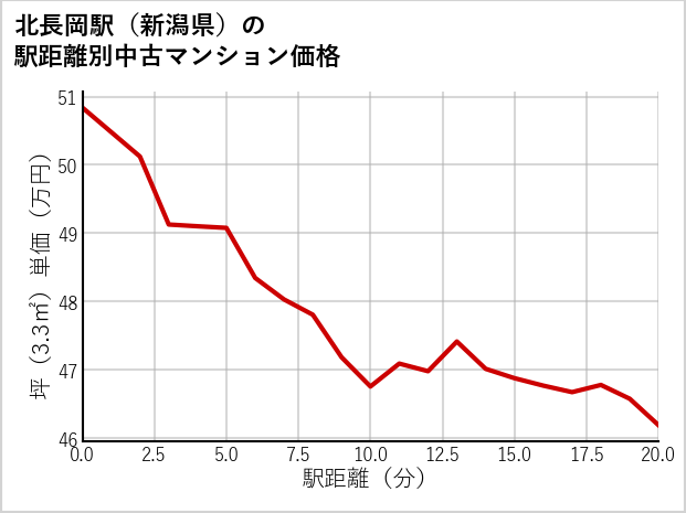 北長岡駅（新潟県）の徒歩距離別の中古マンション坪単価