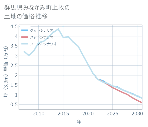 群馬県みなかみ町上牧の土地価格推移