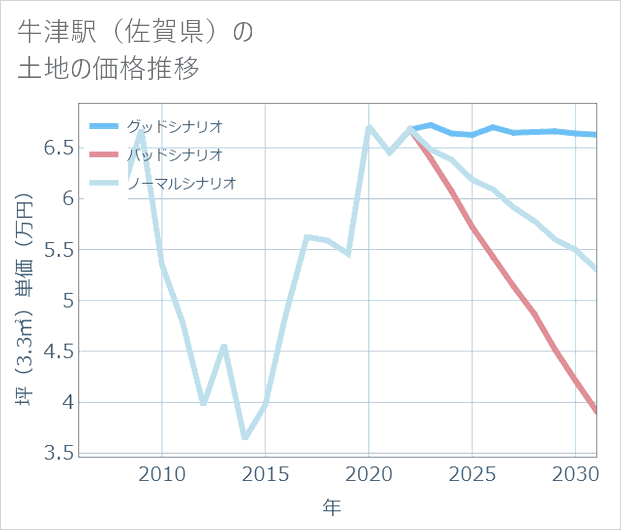 牛津駅(佐賀県)の土地価格推移