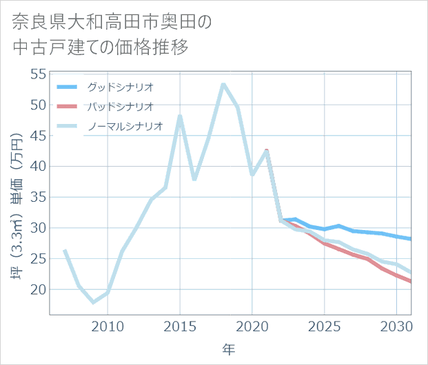 奈良県大和高田市奥田の中古戸建て価格推移