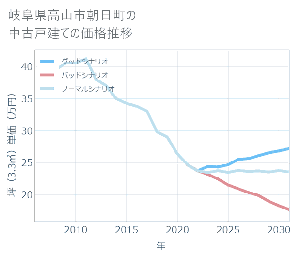 岐阜県高山市朝日町の中古戸建て価格推移