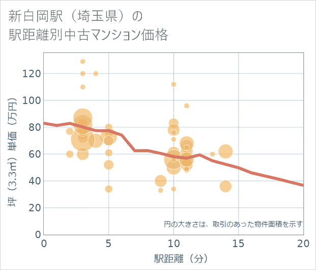 新白岡駅(埼玉県)の徒歩距離別の中古マンション坪単価