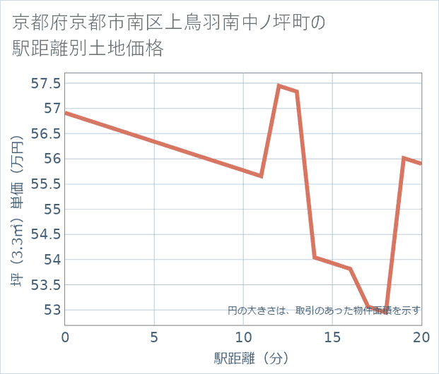 京都府京都市南区上鳥羽南中ノ坪町の徒歩距離別の土地坪単価