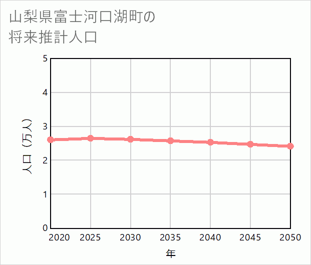 富士河口湖町の将来推計人口