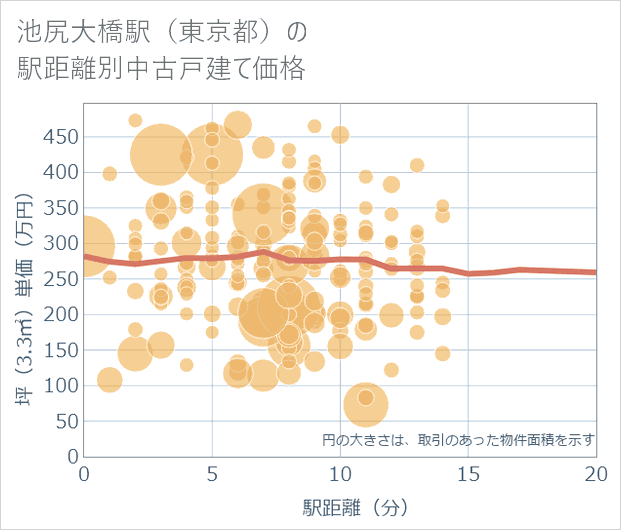 池尻大橋駅(東京都)の徒歩距離別の中古戸建て坪単価