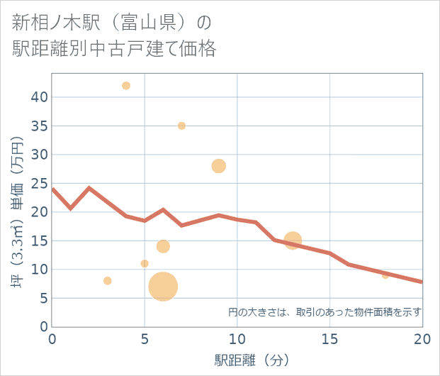 新相ノ木駅(富山県)の徒歩距離別の中古戸建て坪単価