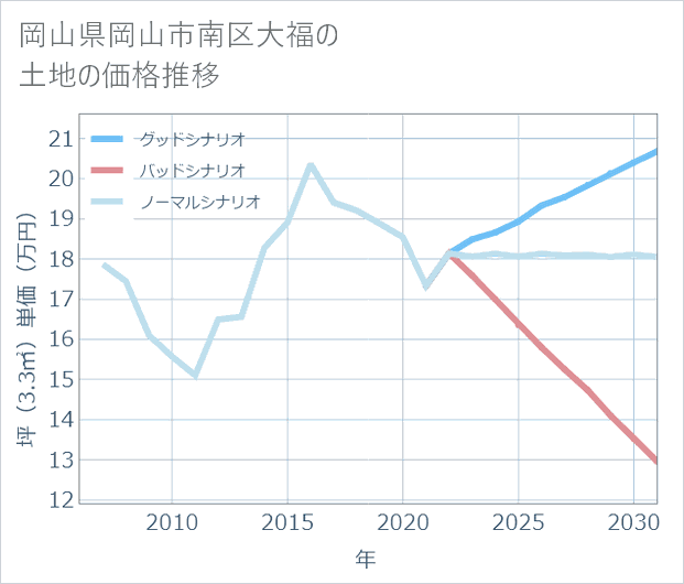 岡山県岡山市南区大福の土地価格推移