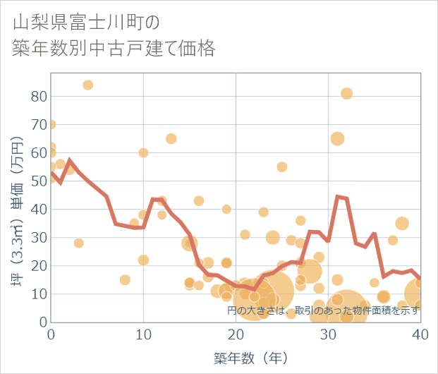 山梨県富士川町の築年数別の中古戸建て坪単価