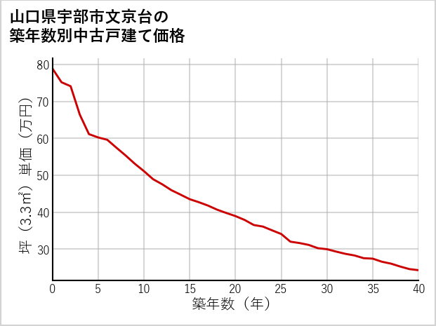山口県宇部市文京台の築年数別の中古戸建て坪単価
