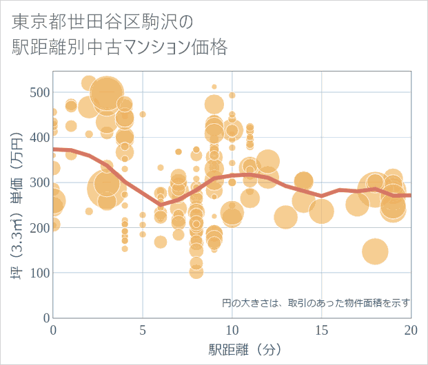 東京都世田谷区駒沢の徒歩距離別の中古マンション坪単価
