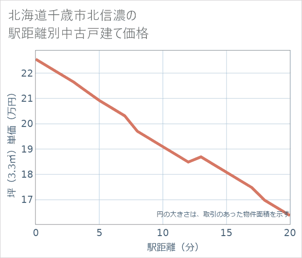 北海道千歳市北信濃の徒歩距離別の中古戸建て坪単価