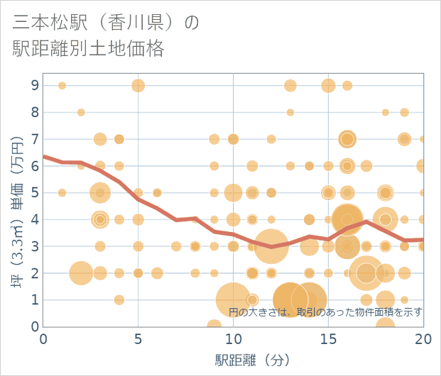 三本松駅(香川県)の徒歩距離別の土地坪単価