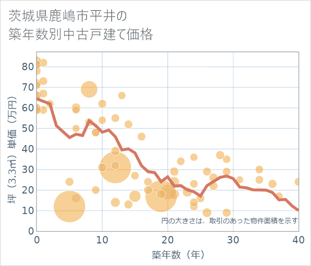 茨城県鹿嶋市平井の築年数別の中古戸建て坪単価