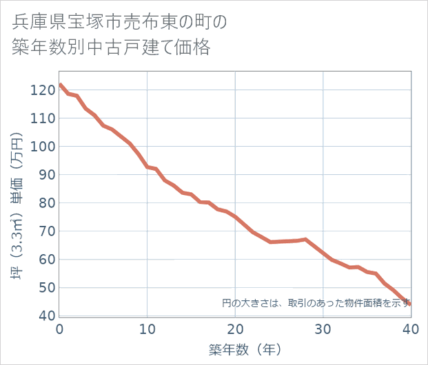 兵庫県宝塚市売布東の町の築年数別の中古戸建て坪単価
