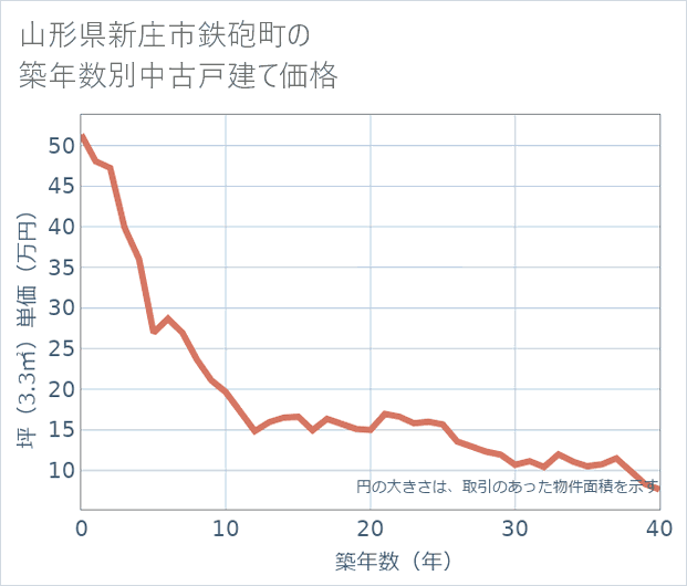 山形県新庄市鉄砲町の築年数別の中古戸建て坪単価