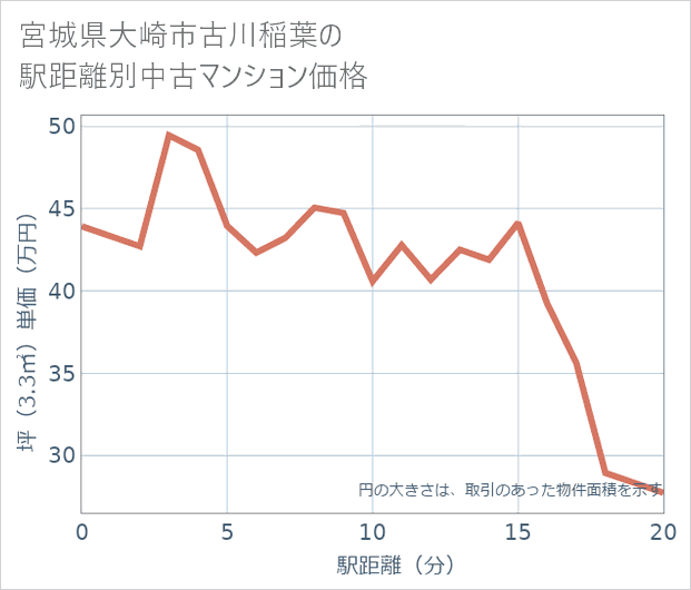 宮城県大崎市古川稲葉の徒歩距離別の中古マンション坪単価