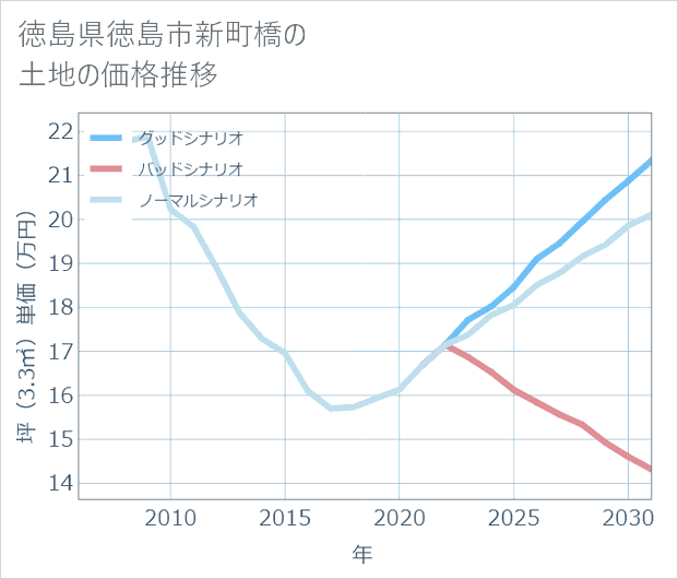 徳島県徳島市新町橋の土地価格推移