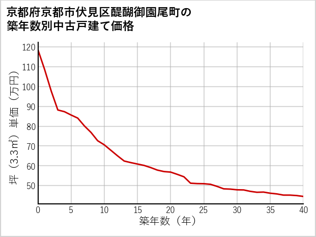京都府京都市伏見区醍醐御園尾町の築年数別の中古戸建て坪単価