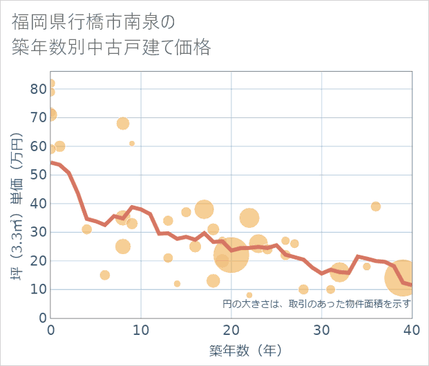 福岡県行橋市南泉の築年数別の中古戸建て坪単価