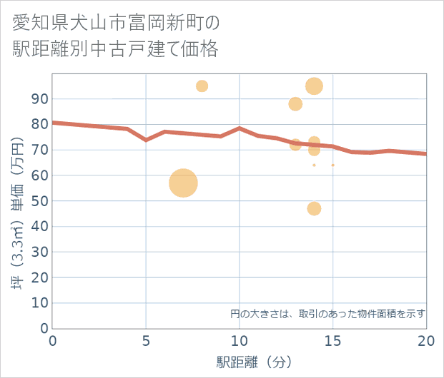 愛知県犬山市富岡新町の徒歩距離別の中古戸建て坪単価