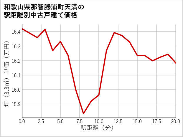 和歌山県那智勝浦町天満の徒歩距離別の中古戸建て坪単価