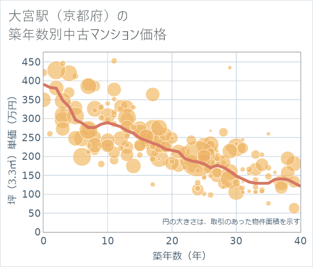 大宮駅(京都府)の築年数別の中古マンション坪単価