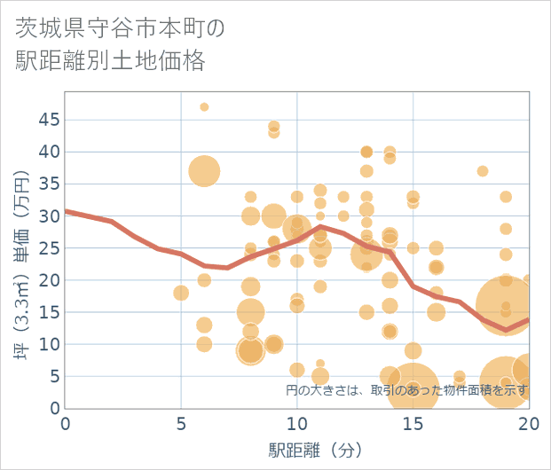 茨城県守谷市本町の徒歩距離別の土地坪単価