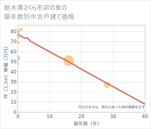 栃木県さくら市卯の里の築年数別の中古戸建て坪単価