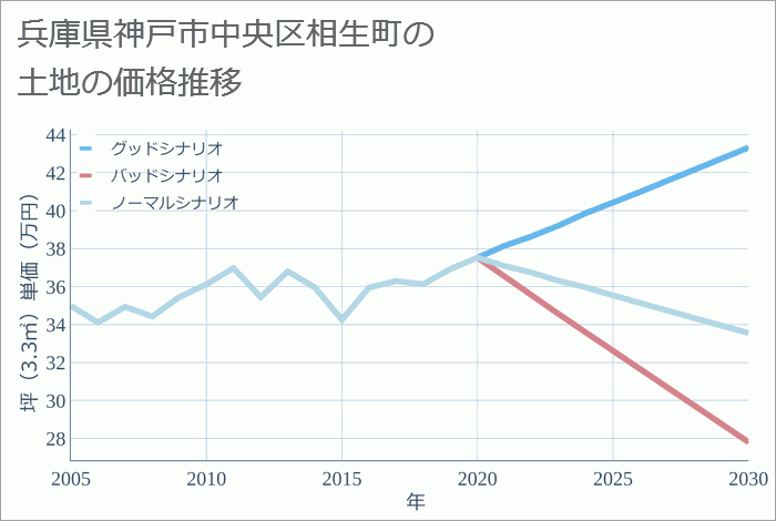 兵庫県神戸市中央区相生町の土地価格推移