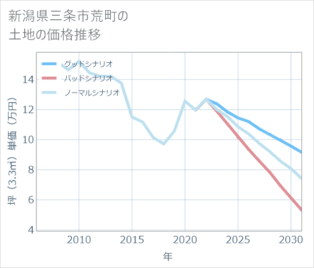 新潟県三条市荒町の土地価格推移