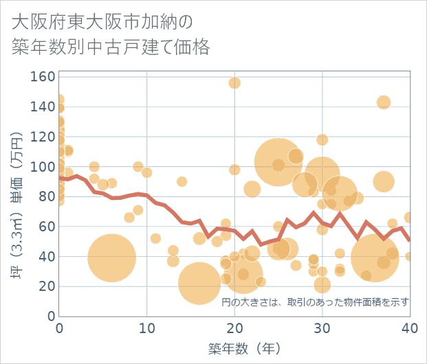 大阪府東大阪市加納の築年数別の中古戸建て坪単価