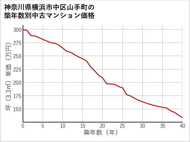 神奈川県横浜市中区山手町の築年数別の中古マンション坪単価