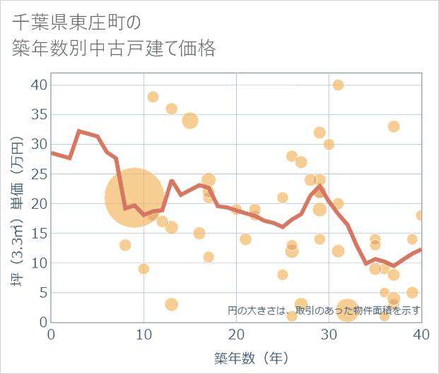 千葉県東庄町の築年数別の中古戸建て坪単価