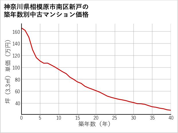 神奈川県相模原市南区新戸の築年数別の中古マンション坪単価