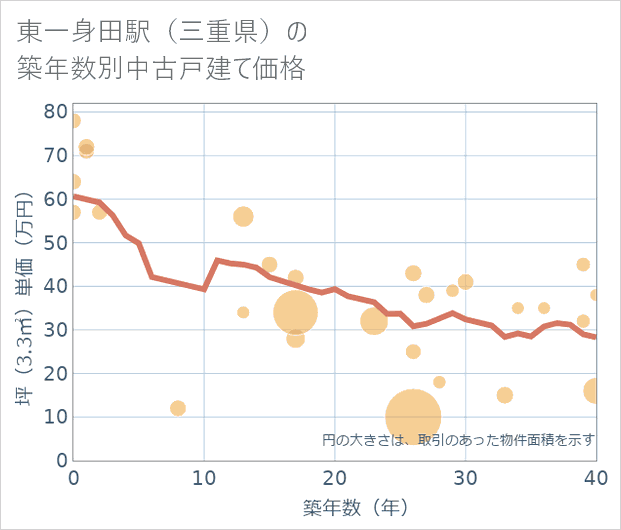 東一身田駅(三重県)の築年数別の中古戸建て坪単価