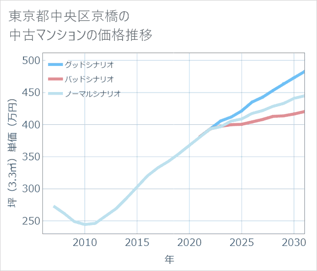 東京都中央区京橋の中古マンション価格推移