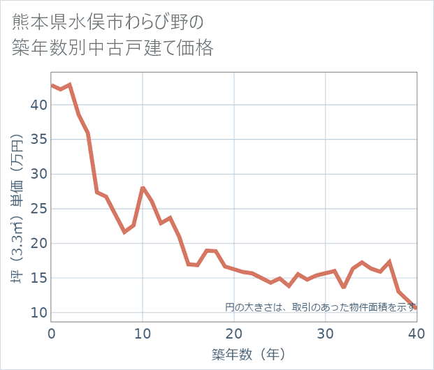 熊本県水俣市わらび野の築年数別の中古戸建て坪単価