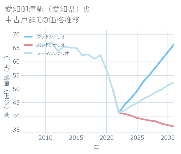 愛知御津駅(愛知県)の中古戸建て価格推移