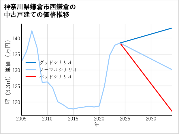 神奈川県鎌倉市西鎌倉の中古戸建て価格推移