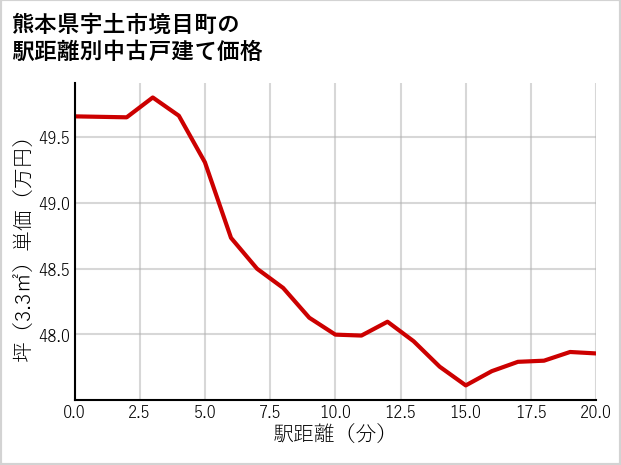 熊本県宇土市境目町の徒歩距離別の中古戸建て坪単価