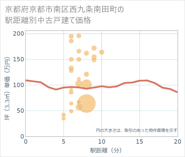京都府京都市南区西九条南田町の徒歩距離別の中古戸建て坪単価