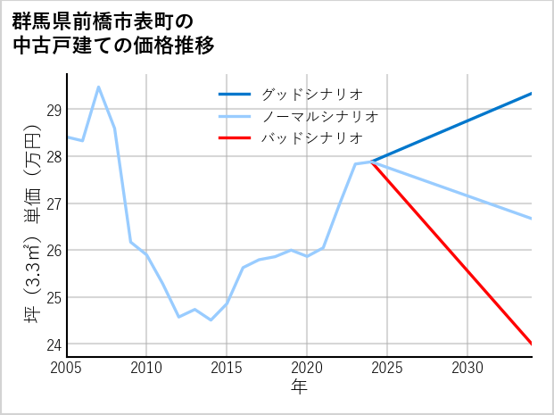 群馬県前橋市表町の中古戸建て価格推移