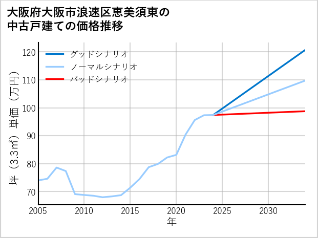 大阪府大阪市浪速区恵美須東の中古戸建て価格推移
