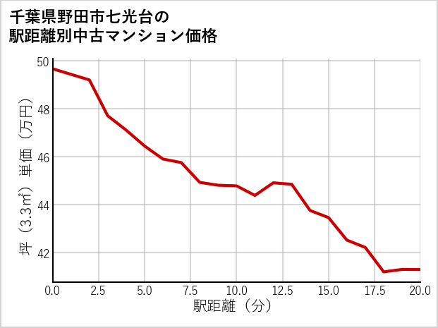 千葉県野田市七光台の徒歩距離別の中古マンション坪単価