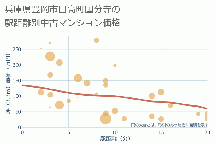 兵庫県豊岡市日高町国分寺の徒歩距離別の中古マンション坪単価